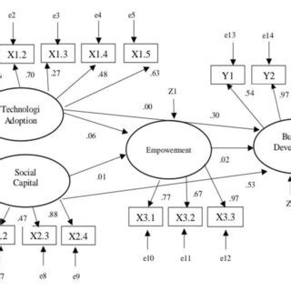 Image result for Confirmatory Factor Analysis Example