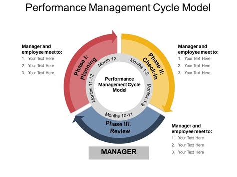 Image result for Performance Management Process Model