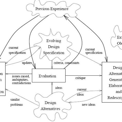 Image result for Creative Design Process