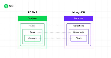 Image result for Mongo vs SQL Databases