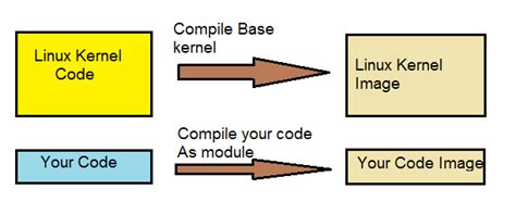 Image result for What Is Kernel Module