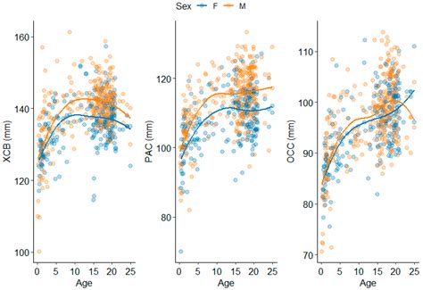 Exploring Cranial Growth Patterns from Birth to Adulthood for Forensic ...
