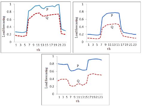 Image result for Data Distribution Graph On Hosts