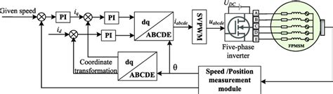 Image result for Foc Control Explained