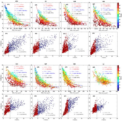Multiple Regression Analysis of Low Visibility Focusing on Severe Haze ...