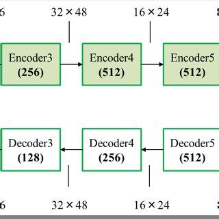 Image result for Deep Convolution