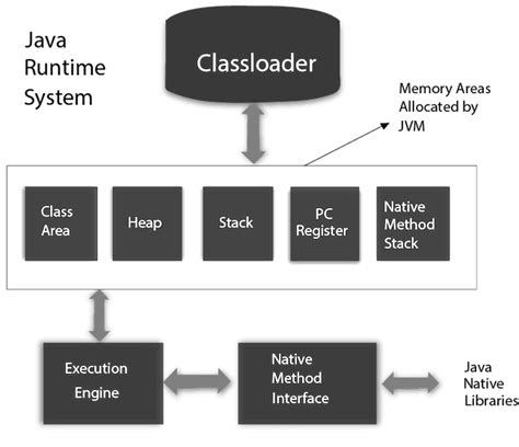 Image result for Java Virtual Machine Gfg