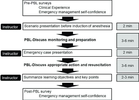 Image result for Flow Chart of Problem Based Learning