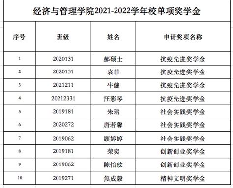 经济与管理学院2021-2022学年校单项奖学金公示