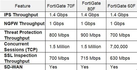 Image result for FortiGate Comparison Chart