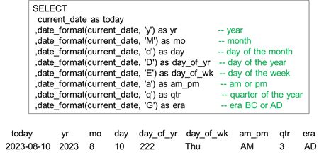 Image result for Databricks SQL Date Stamp