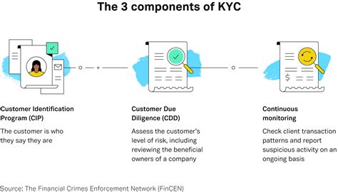 What Does Stand For Kyc