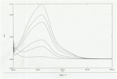 Fig. 4: Overlay spectrum of Hydrazine coupling with DBA at different ...