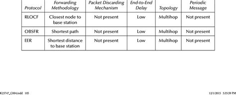 Image result for Location-Based Routing Protocols