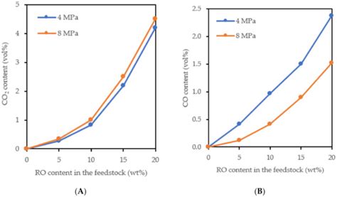 Influence of Pressure on Product Composition and Hydrogen Consumption ...