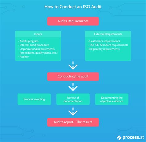 ISO Audit Process 的图像结果