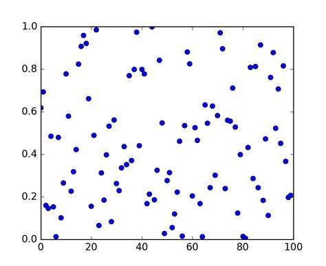 Matplotlib AX 的图像结果
