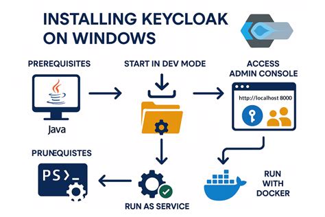 Image result for Keycloak Tutorial