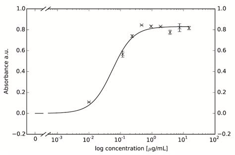 Pinpointed Stimulation of EphA2 Receptors via DNA-Templated Oligovalence