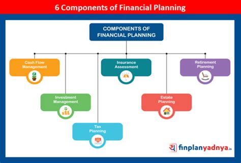 6 Components of Financial Planning – Yadnya Investment Academy