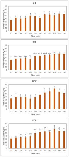 Fermentation of Peanut Slurry with Lactococcus lactis Species ...