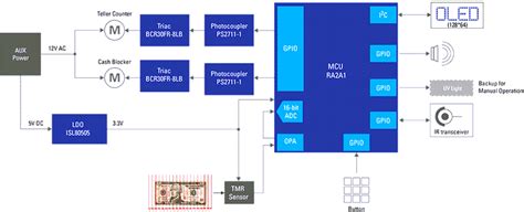 Currency Counter with Counterfeit Detection - Renesas | Mouser