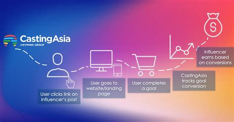 CastingAsia于网红推广平台推出CPA和CPC收费功能