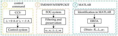 Enhanced Raccoon Optimization Algorithm for PMSM Electrical Parameter ...