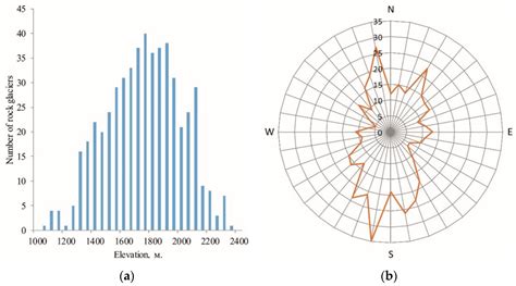 Inventory and Distribution of Rock Glaciers in Northeastern Yakutia