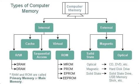 Types of memory explain briefly - Brainly.in