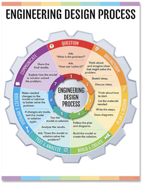 Image result for Engineering Design Process for Beginners