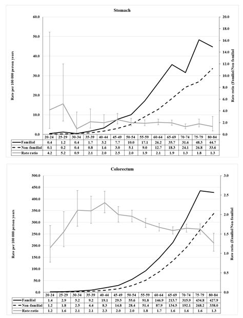 Familial Risks and Proportions Describing Population Landscape of ...