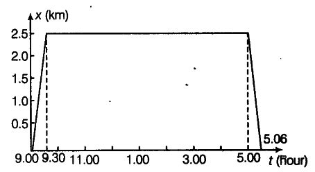 A woman starts from her home at 9:00 am walks with a speed of 5 km/h ...
