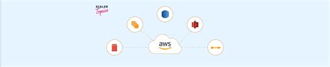 Image result for AWS Console Tutorial