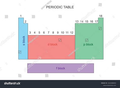 Four Blocks Periodic Table S P Stock Vector (Royalty Free) 2424389453 ...