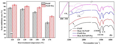High-Temperature-Resistant Scale Inhibitor Polyaspartic Acid ...