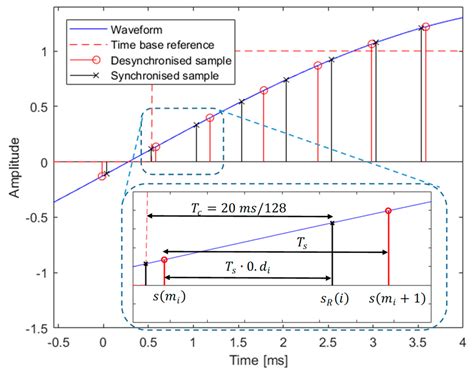 The Design of a Low Cost Phasor Measurement Unit