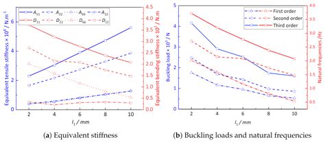 Structural Analysis of Composite Conical Convex-Concave Plate (CCCP ...
