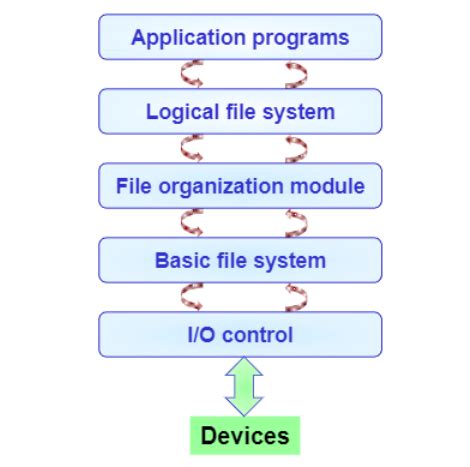 Image result for File System Layout Ideas