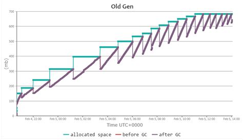 Image result for Java Out of Memory Heap Space