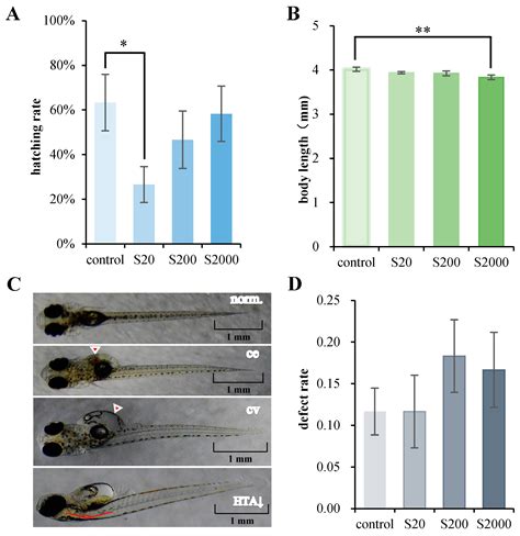 Effects of Acute and Developmental Exposure to Bisphenol S on Chinese ...