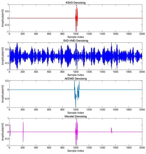 Partial Discharge Signal Denoising Algorithm Based on Aquila Optimizer ...