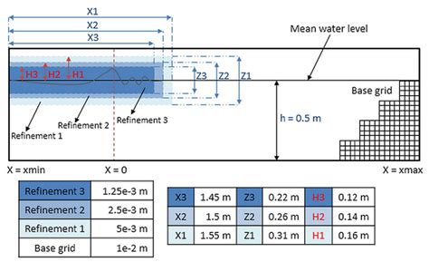 Linking Experimental and Numerical Wave Modelling