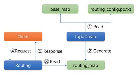 Image result for Apollo Console Output Routing