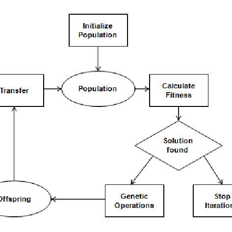 Image result for Genetic Algorithm Process Flow Chart