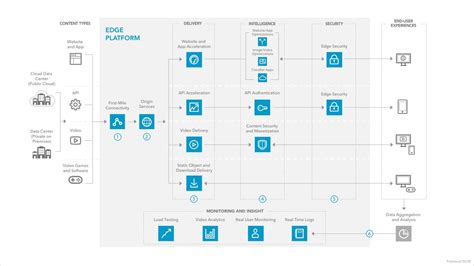 Reference Architecture - Content Delivery at the Edge | Akamai