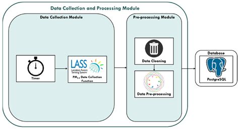 Design of a Spark Big Data Framework for PM2.5 Air Pollution Forecasting
