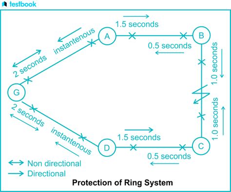 Image result for Distribution Feeder Protection