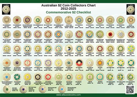 COLLECTOR CHARTS A4 PRINTED & LAMINATED BUNDLE - 4 CHARTS $2, $1, 50c, – All Aussie Coins