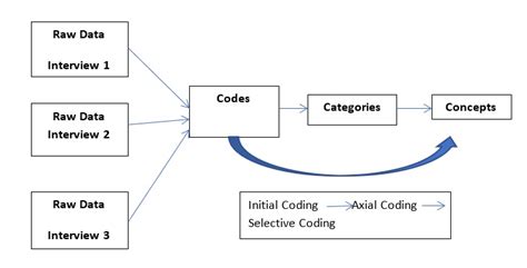 What are the stages in grounded theory analysis for qualitative data?